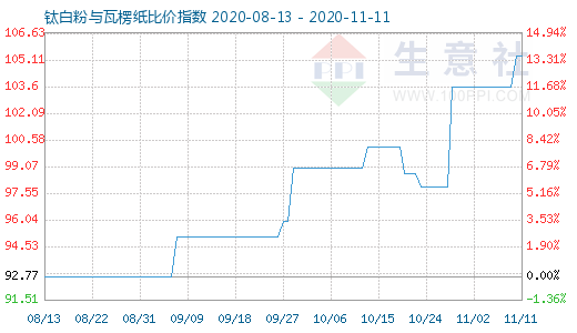 11月11日鈦白粉與瓦楞紙比價指數圖