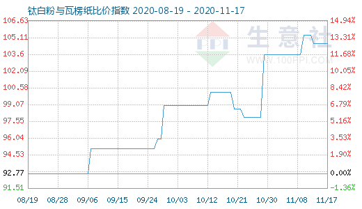11月17日鈦白粉與瓦楞紙比價指數(shù)圖