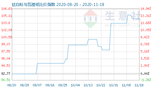 11月18日鈦白粉與瓦楞紙比價指數圖