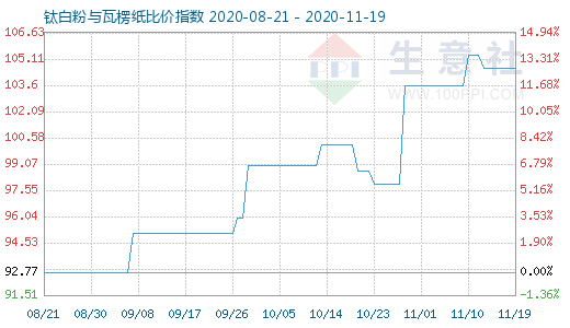 11月19日鈦白粉與瓦楞紙比價指數圖