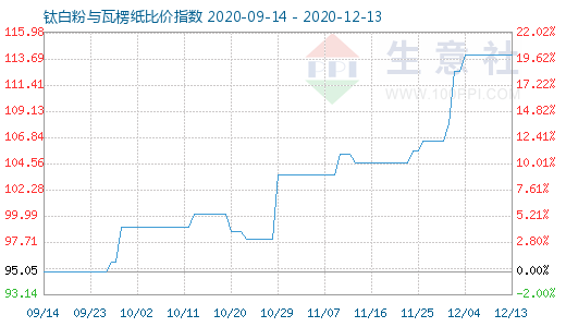 12月13日鈦白粉與瓦楞紙比價(jià)指數(shù)圖