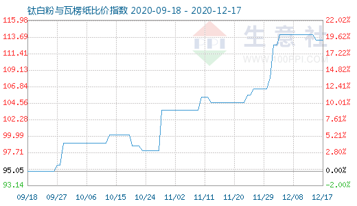12月17日鈦白粉與瓦楞紙比價指數圖