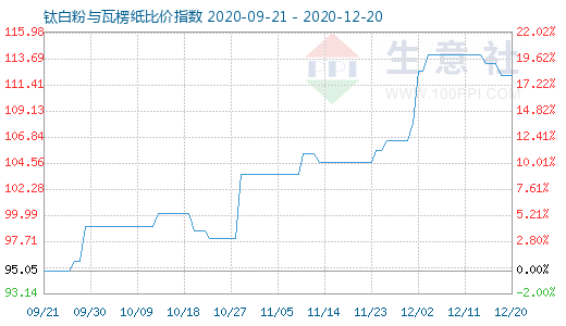 12月20日鈦白粉與瓦楞紙比價指數(shù)圖