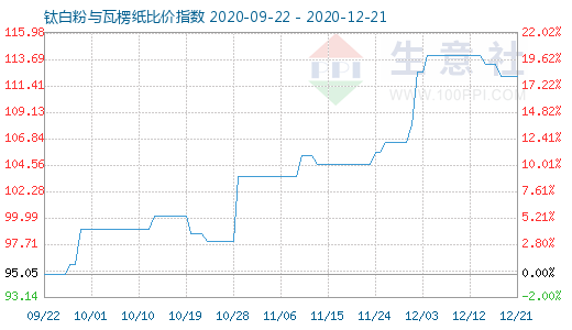 12月21日鈦白粉與瓦楞紙比價指數圖