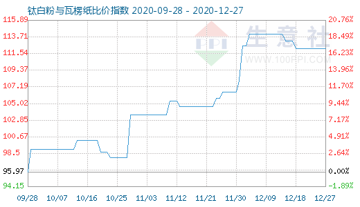 12月27日鈦白粉與瓦楞紙比價(jià)指數(shù)圖