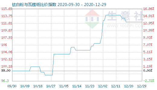 12月29日鈦白粉與瓦楞紙比價指數圖