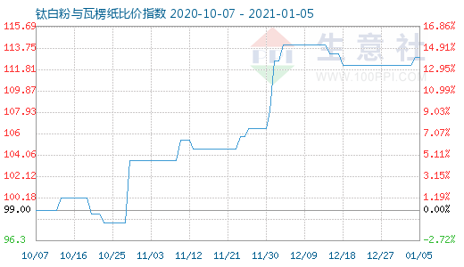 1月5日鈦白粉與瓦楞紙比價指數圖