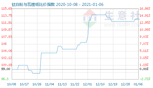 1月6日鈦白粉與瓦楞紙比價(jià)指數(shù)圖