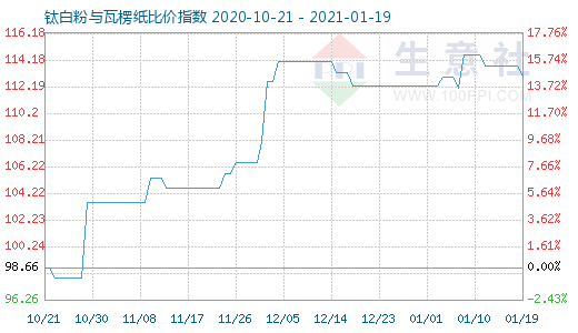 1月19日鈦白粉與瓦楞紙比價指數(shù)圖