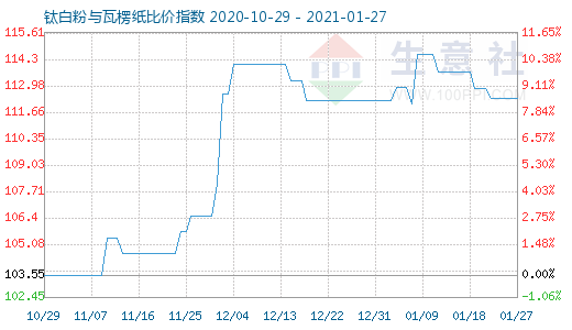 1月27日鈦白粉與瓦楞紙比價指數(shù)圖