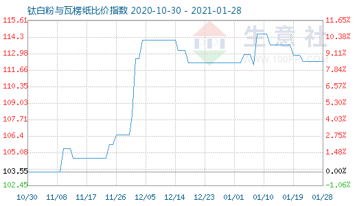 1月28日鈦白粉與瓦楞紙比價指數圖