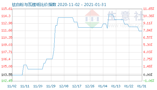 1月31日鈦白粉與瓦楞紙比價指數圖