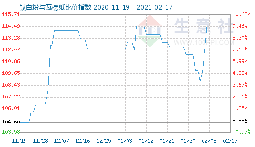 2月17日鈦白粉與瓦楞紙比價指數圖