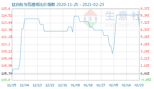 2月23日鈦白粉與瓦楞紙比價指數圖