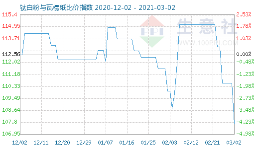 3月2日鈦白粉與瓦楞紙比價指數(shù)圖