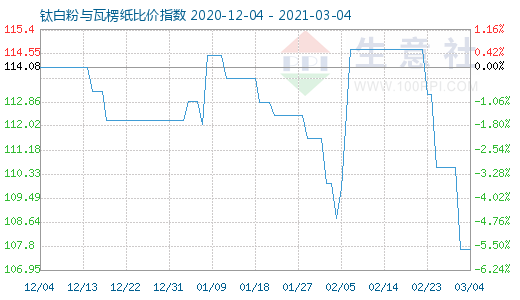 3月4日鈦白粉與瓦楞紙比價指數圖