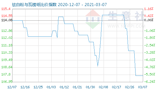 3月7日鈦白粉與瓦楞紙比價指數圖