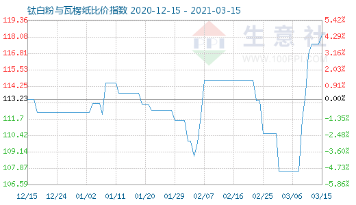 3月15日鈦白粉與瓦楞紙比價指數(shù)圖