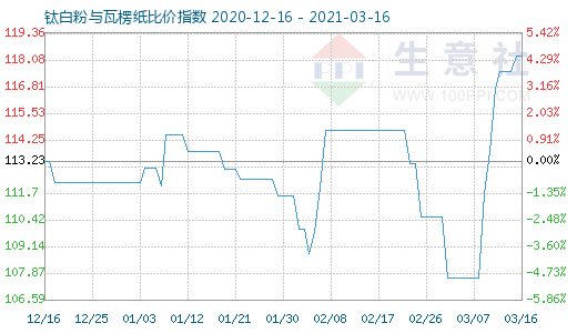 3月16日鈦白粉與瓦楞紙比價指數圖
