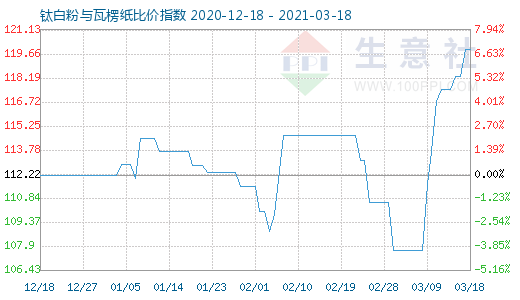 3月18日鈦白粉與瓦楞紙比價指數圖