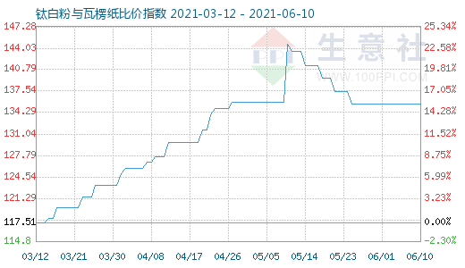 6月10日鈦白粉與瓦楞紙比價指數圖