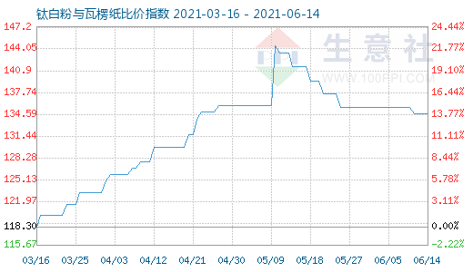 6月14日鈦白粉與瓦楞紙比價指數圖