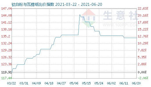 6月20日鈦白粉與瓦楞紙比價指數圖