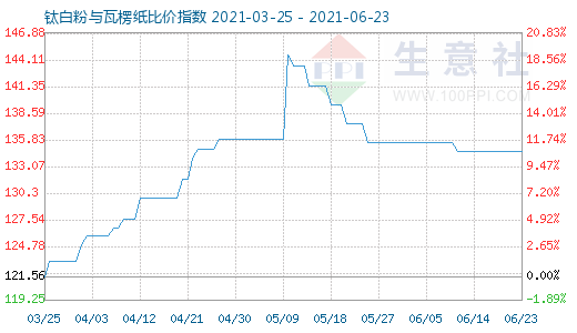 6月23日鈦白粉與瓦楞紙比價指數圖