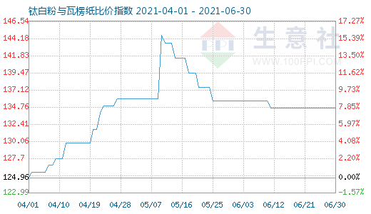 6月30日鈦白粉與瓦楞紙比價指數圖