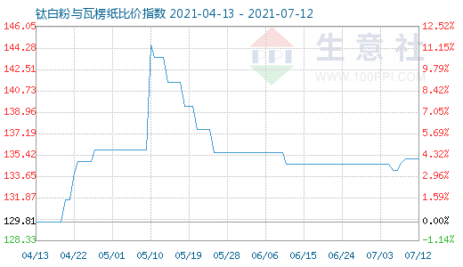 7月12日鈦白粉與瓦楞紙比價指數圖