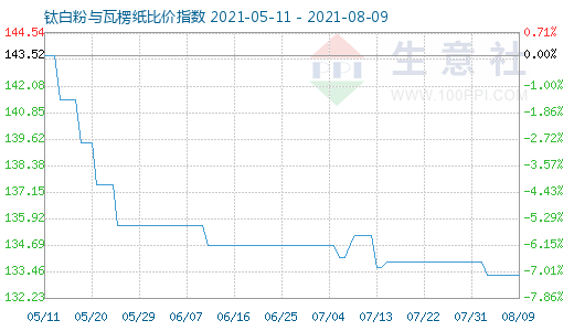 8月9日鈦白粉與瓦楞紙比價指數圖
