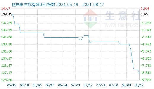 8月17日鈦白粉與瓦楞紙比價指數圖