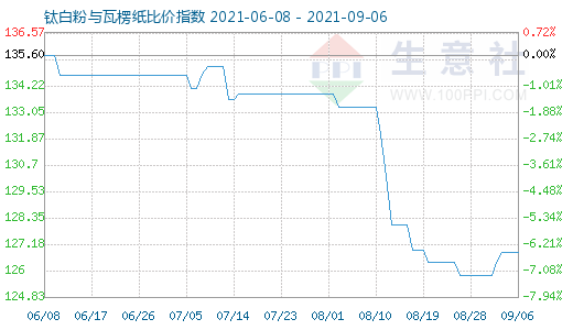 9月6日鈦白粉與瓦楞紙比價指數圖