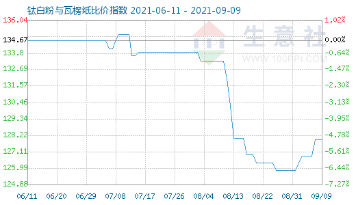 9月9日鈦白粉與瓦楞紙比價指數(shù)圖