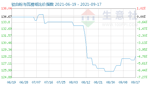 9月17日鈦白粉與瓦楞紙比價(jià)指數(shù)圖