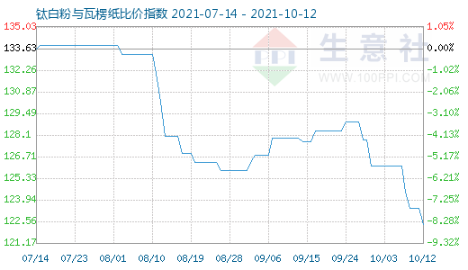 10月12日鈦白粉與瓦楞紙比價指數圖