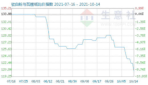 10月14日鈦白粉與瓦楞紙比價指數(shù)圖