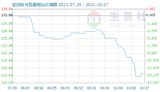 10月27日鈦白粉與瓦楞紙比價指數圖