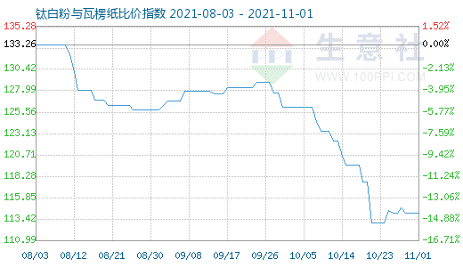 11月1日鈦白粉與瓦楞紙比價指數圖