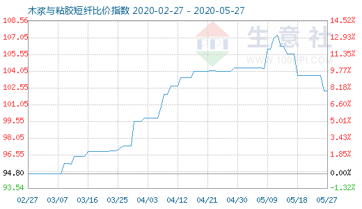 5月27日木漿與粘膠短纖比價指數圖