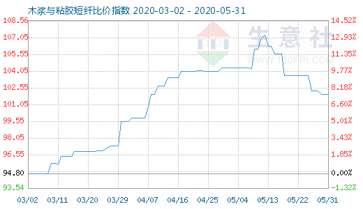 5月31日木漿與粘膠短纖比價指數圖