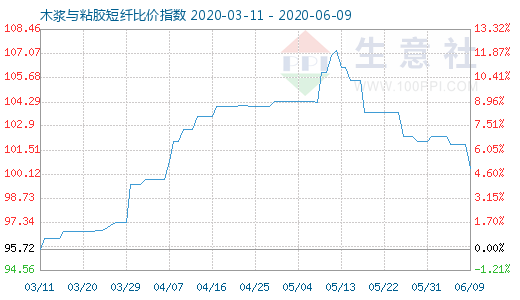 6月9日木漿與粘膠短纖比價指數圖