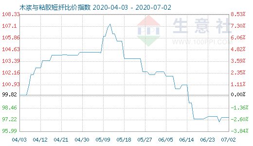 7月2日木漿與粘膠短纖比價指數圖