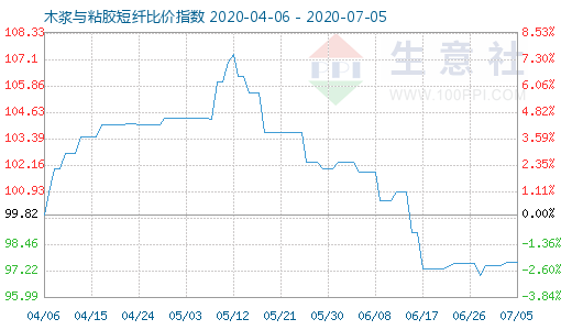 7月5日木漿與粘膠短纖比價指數圖