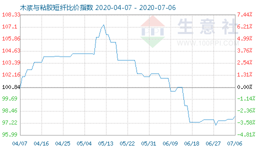 7月6日木漿與粘膠短纖比價指數圖