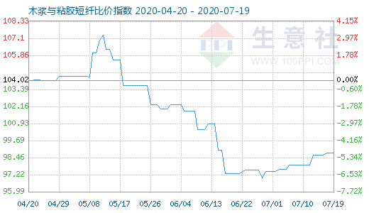 7月19日木漿與粘膠短纖比價(jià)指數(shù)圖