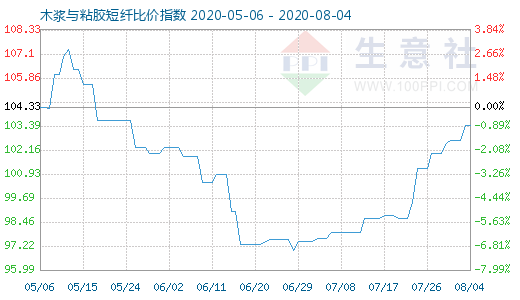 8月4日木漿與粘膠短纖比價指數圖