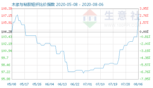 8月6日木漿與粘膠短纖比價指數(shù)圖