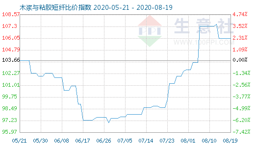 8月19日木漿與粘膠短纖比價指數圖