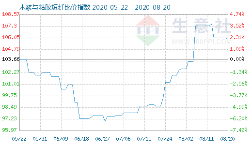 8月20日木漿與粘膠短纖比價(jià)指數(shù)圖
